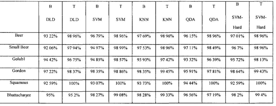 Table 2. Average of classifiers' perforances on bottom 10 (B) and top 10 (T) LS pairs