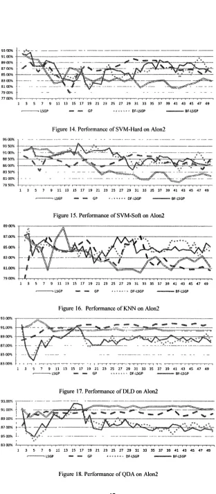 Figure 18. Performance of QDA on Alon2 