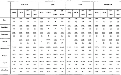 Table 6. [XX]-LSGP versus MIQ [6] on Best-S 