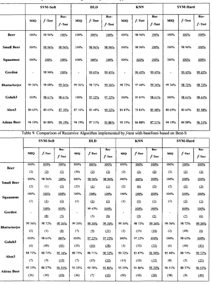 Table 8. Comparison of Recursive Algorithm implemented by/•test with baselines based on subsets S 