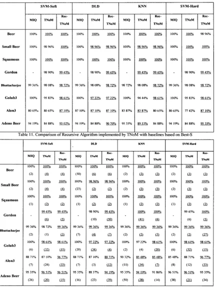 Table 10. Comparison of Recursive Algorithm implemented by TNoM with baselines based on subsets S 