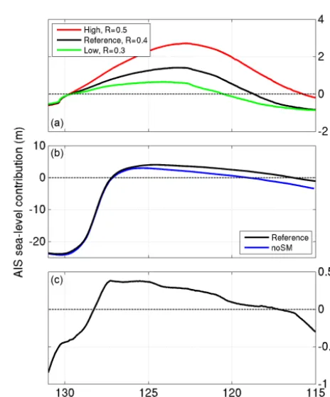Figure 10. Comparison of modelled East Antarctic tempera-123(VK; 78ture evolution with reconstructed temperature changes at deepice core sites