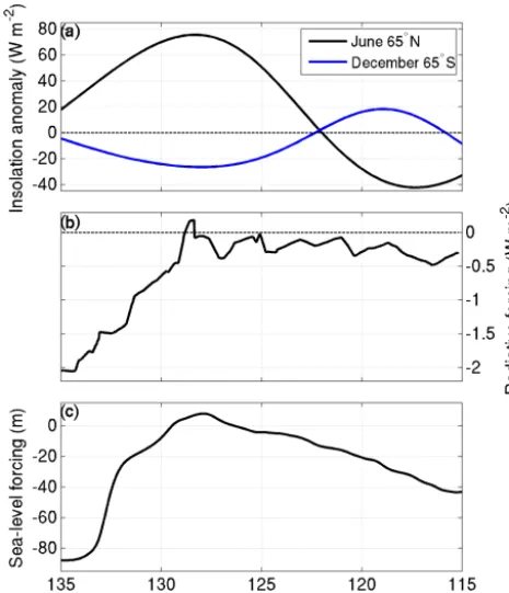 Table 1. Overview of all discussed model experiments. The secondcolumn gives the scale factor R for temperature anomalies over theGreenland ice sheet.