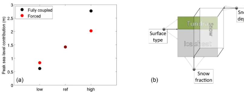 Figure 7. Scaling of sea-level contribution from the Greenland ice sheet as a function of temperature changes for the full model (black) andforced model (red) in comparison (a)