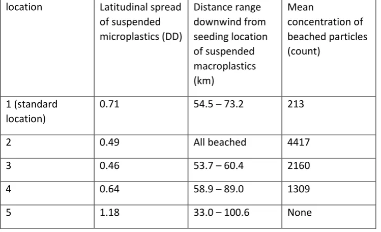 Table 2.3: Summary table of the comparative indices for each location scenario 
