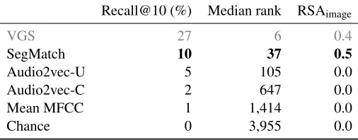 Table 2: Results on Flickr8K. The row labeled VGS is the visually supervised model from Chrupała et al