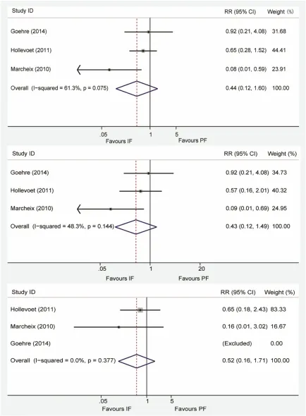 Figure 5. Forest plot for independent analysis of internal fixation with volar locking plates versus percutaneous fixa-tion in patients aged ≥50 years