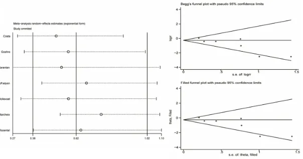 Figure 6. Sensitivity and publication bias analysis. Left graph: influence of individual studies on summary RR