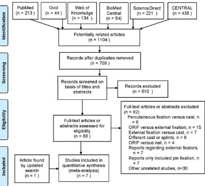 Figure 1. Flowchart of the present meta-analysis. CENTRAL, Cochrane Central Register of Controlled Trials