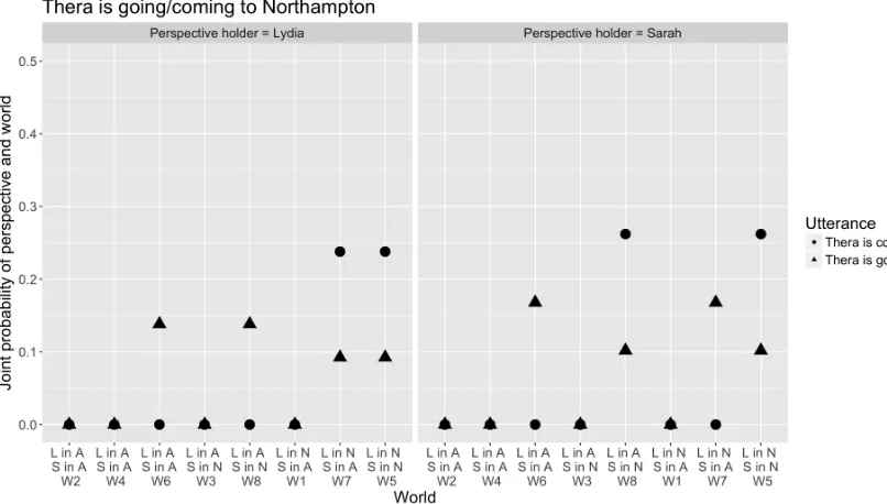 Figure 2: Model predictions for Thera is going to Northampton and Thera is coming to Northampton, speaker cost = 0.5