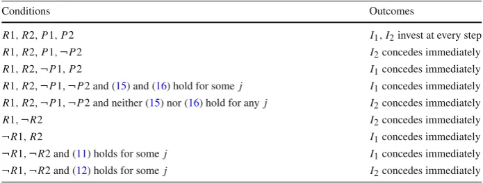 Table 1 Summary of the results for the case of ﬁxed and known parameter values