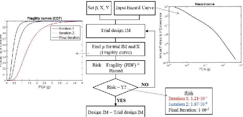 Fig. 1 – Flowchart of the method to find risk-targeted design parameters.  μ is the mean of the fragility curve assuming a lognormal distribution