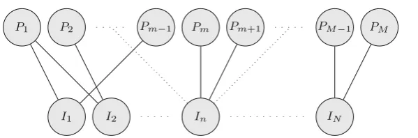 Fig. 1 General situation represented as a bipartite graph. A link connects an individual In and a place Pm ifand only if the place Pm can be visited by individual In