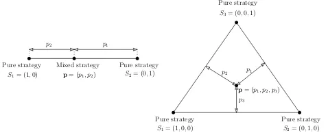 Fig. 1 Visualization of pure and mixed strategies for games with two or three strategies.