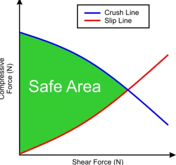 Fig. 2.5 Indication of the ’safe’ grasping forces bounded by slip and crush forces, adapted from [4]
