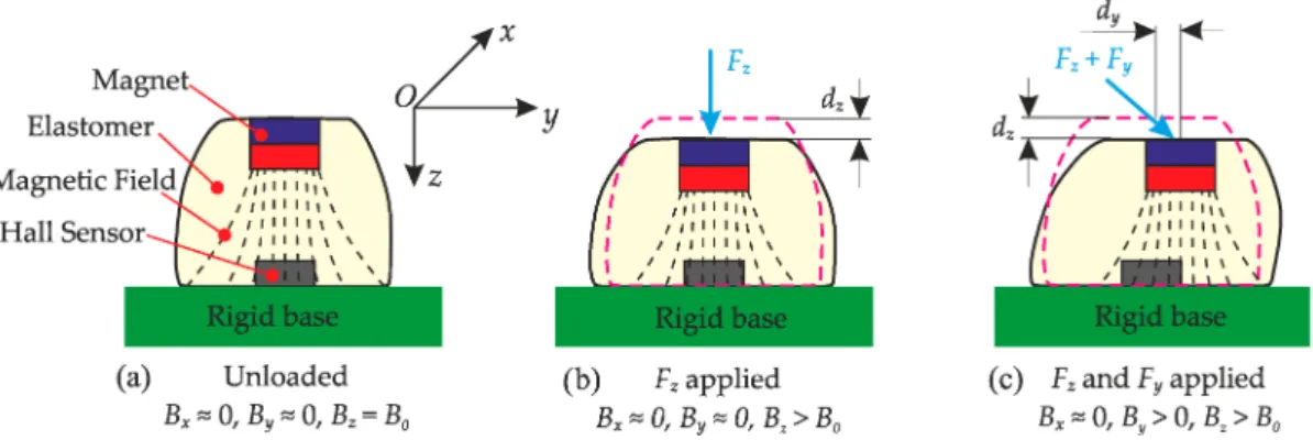 Fig. 2.13 Wang’s MagOne, indicating the applied force deforming the sensor, and therefore the sensed magnetic field, from [16]