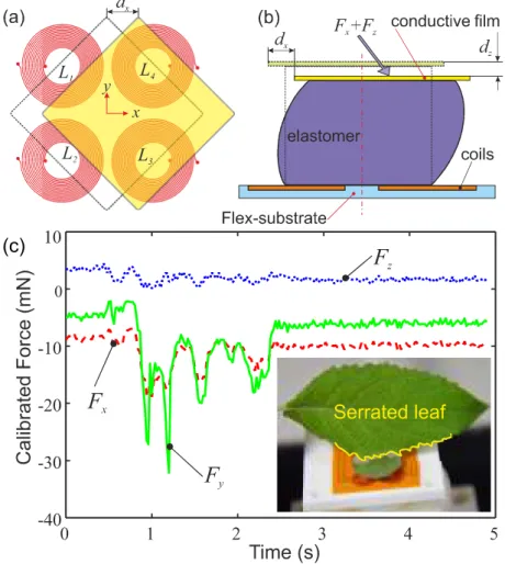 Fig. 2.14 Working principles of Wang’s three axis SITS (a) target movement and (b) Elastomer deformation; and (c) SITS achieving mN precision under contact with a leaf.