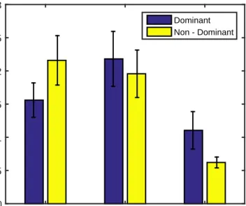 Fig. 3.10 Average maximum pressure ± 95% confidence interval for each training level