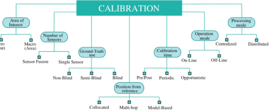 Figure 3.2: Sensor calibration settings taxonomy. Source: [1]
