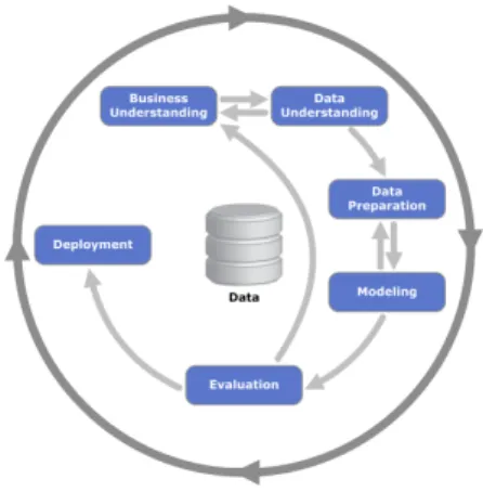 Figure 5.2: CRISP-DM wheel. Source: ftp://public.dhe.ibm.com/software/analytics/