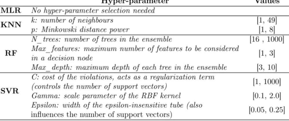 Table 5.4: Grid of values used for model selection for each model.