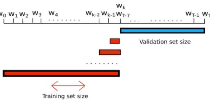 Figure 5.4: Learning curve experiment setting.