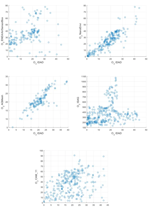 Fig. 6. Sensor modules vs. reference instrumentation correlation plots for O 3 . All axis units are in ppb.