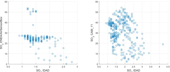 Fig. 3 shows the temporal distribution for PM10, O 3 , NO 2 and CO hourly average concentrations