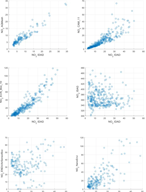 Fig. 8. Sensor modules vs. reference instrumentation correlation plots for NO 2 . All axis units are in ppb.