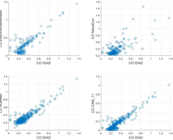 Fig. 9. Sensor modules vs. reference instrumentation correlation plots for CO. All axis units are in ppm.