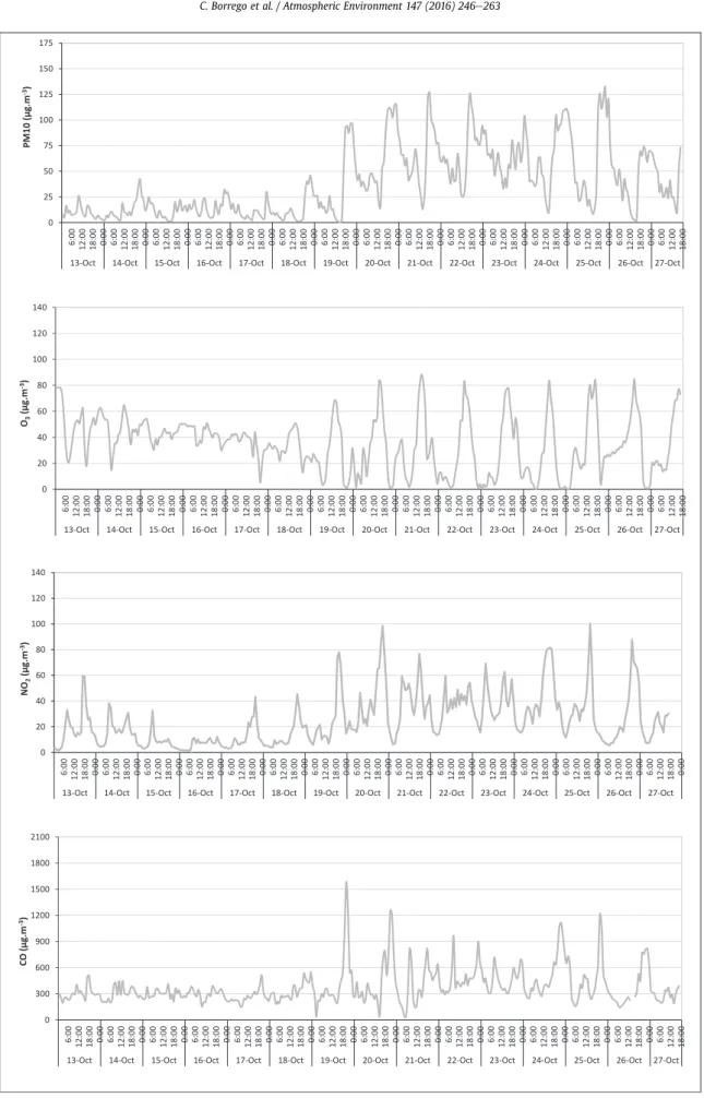 Fig. 3. Temporal distribution of PM10, O 3 , NO 2 and CO hourly average concentrations.