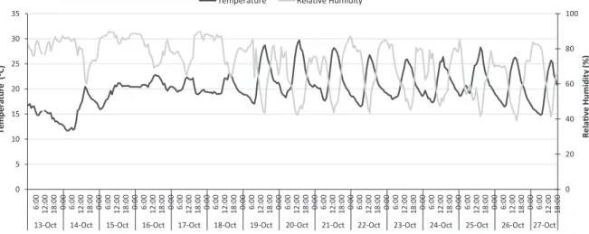 Fig. 4. Temporal distribution of hourly averages of temperature and relative humidity.