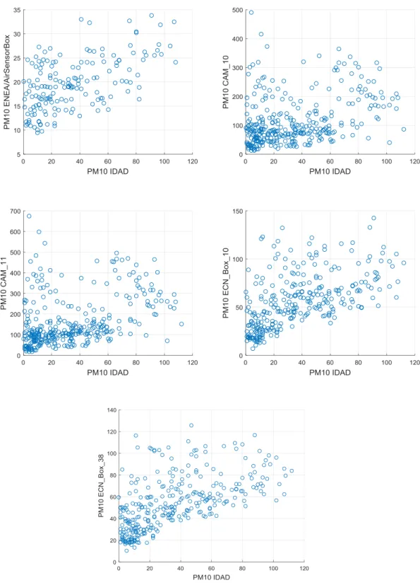 Fig. 5. Sensor modules vs. reference instrumentation correlation plots for PM10. All axis units are in m g/m 3 .