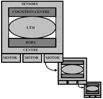 Figure 2. Actor Structure (Costa and Feijo, [1996], page 378) 