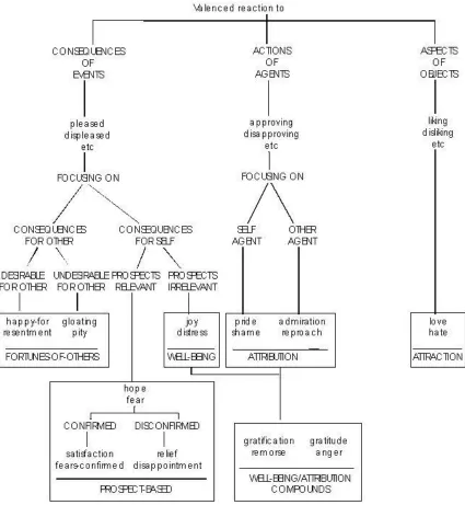 Figure 3: Global structure of emotion types (Ortony, Clore and Collins, [1988], page 19) 