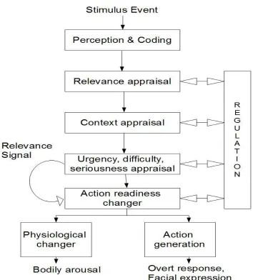 Figure 5: The emotion process (Frijda, [1986], page 454) 