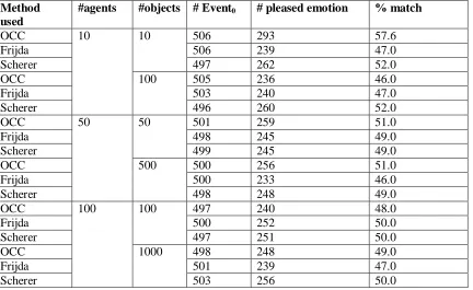 Figure 8: Statistical variance of the percent match for the pleased emotion for 100 agents