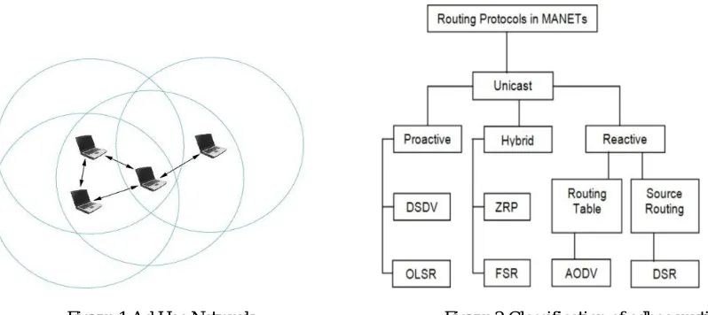 Figure 1 Ad Hoc Network                                           Figure 2 Classification of adhoc routing  