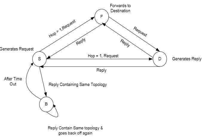 Figure 4 State Diagram. State diagram of proposed protocol is shown in fig 4.1.1.  It includes 4 states namely s,d,f,b