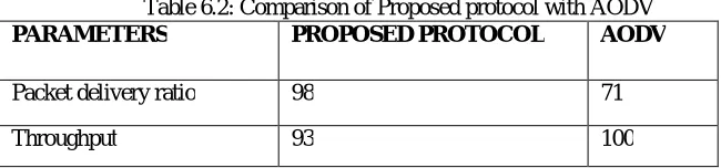 Table 6.2: Comparison of Proposed protocol with AODV PARAMETERS 