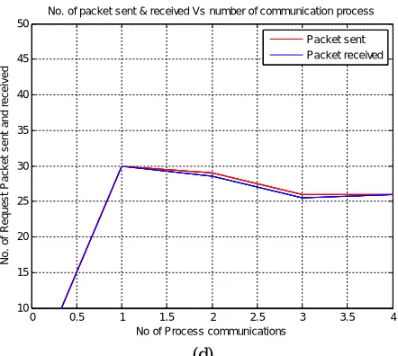 Figure 5 (a)Initial Network,  (b) Shows the performance of throughput at different process communications, (c) Shows (d) performance analysis of PDR with respect to process communication, (d) Shows the no of packet sent and received at different process communications 