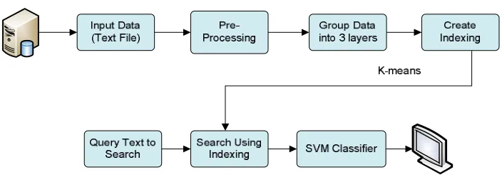 Figure 1: Shows the Block Diagram of proposed system. 