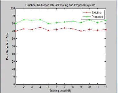 Figure 2: Graph for Reduction Rate  