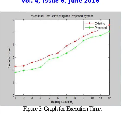 Figure 3: Graph for Execution Time.  
