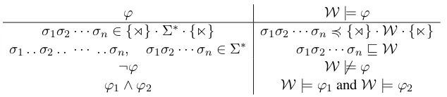 Figure 1: The semantics of our logical formulae