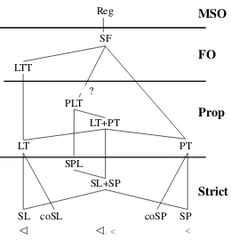 Figure 3: A cognitive complexity hierarchy.