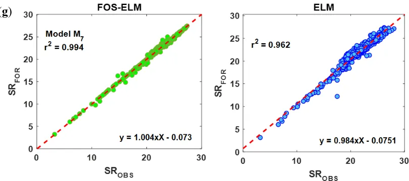 Figure 5.Figure 5.Figure 5. Scatterplots variance between the observed and predicted solar radiation over the test modeling phase, variable forgetting factor (FOS-ELM) vs