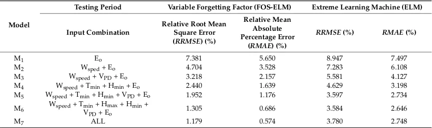 Table 3. Numerical comparison between FOS-ELM and ELM models based (RRMSE, %) and the(RMAE, %) computed within the test sites