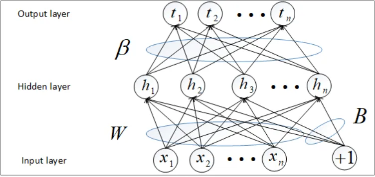 Figure 2.Figure 2. The network topology of classical extreme learning machine (ELM). The network topology of classical extreme learning machine (ELM)