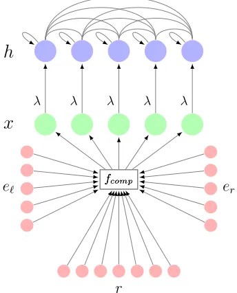 Figure 1: Gradient Graph as a recurrent neuralnetwork.In addition to bias terms (omitted inthe ﬁgure) and self-connections, hidden units aredensely connected to one another via a layer of con-nections with symmetric (undirected) weights, andreceive constan